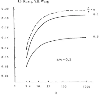 Figure 8. KII/Ko for different R and r/a ratios (a/w = 0.1, two equal cracks, uniaxial loading).