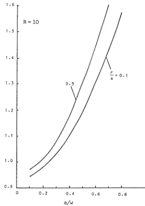Figure 9. KI/Ko for different a/w and r/a ratios (R = 10, two equal cracks, uniaxial loading).