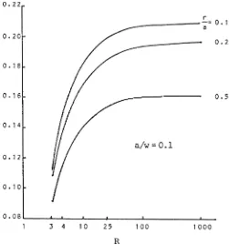 Figure 11. KI/Ko for different R and r/a ratios (a/w = 0.1, one crack, uniaxial loading).