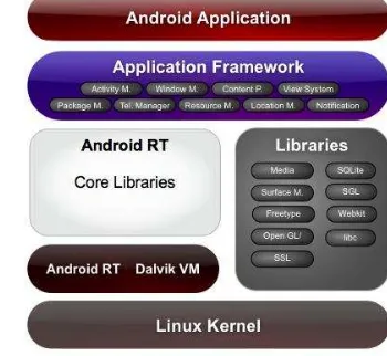 Gambar 2  Komponen sistem operasi Android 