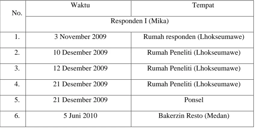 Tabel. 2. Tempat dan waktu wawancara Responden I  