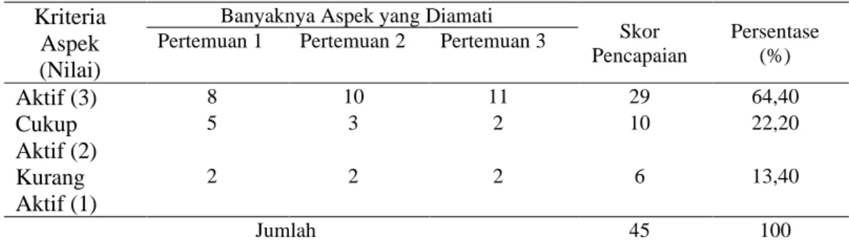 Tabel 1. Aktifitas Mahasiswa Siklus I 