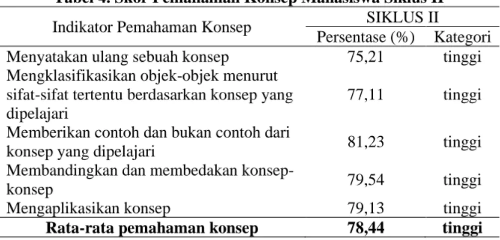 Tabel 4. Skor Pemahaman Konsep Mahasiswa Siklus II  Indikator Pemahaman Konsep  SIKLUS II 