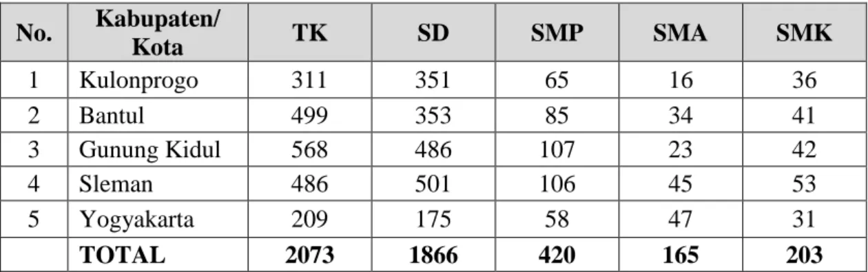 Tabel 1. 1. Data Jumlah Sekolah di Provinsi Daerah Istimewa Yogyakarta Tahun Ajaran 2011/ 2012 