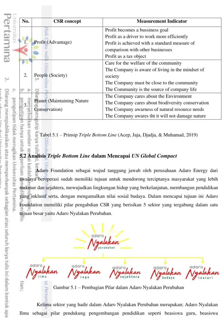 Tabel 5.1 – Prinsip Triple Bottom Line (Acep, Jaja, Djadja, &amp; Muhamad, 2019) 