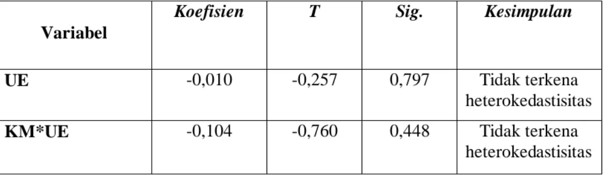 Tabel 4.4. Uji Heterokedastisitas 