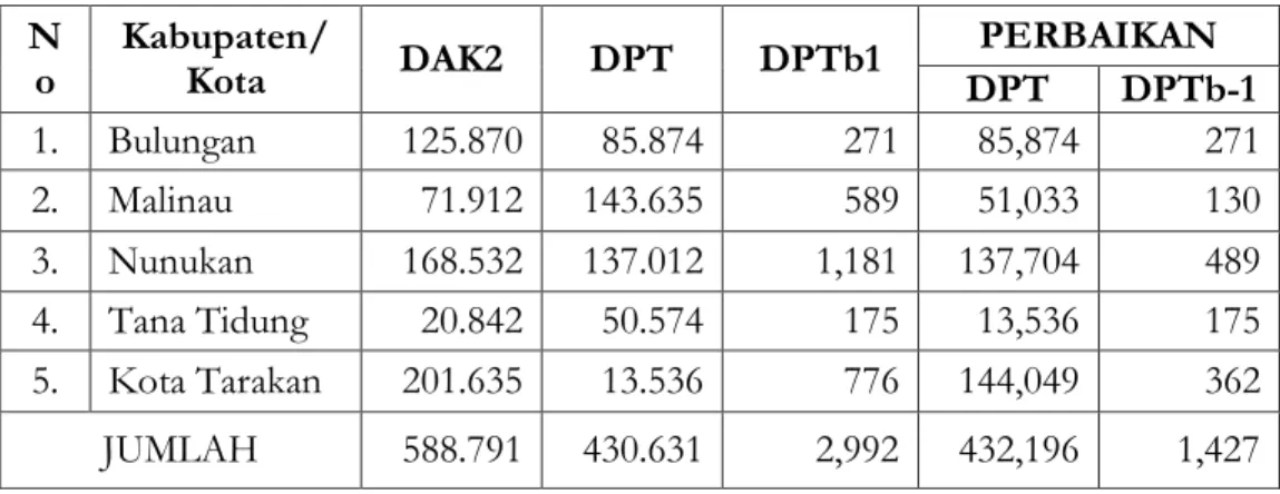 Tabel  2.  Daftar  DPTb-2  Dalam  Pemilihan  Gubernur  Dan  Wakil  Gubernur  Provinsi  Kalimantan Utara Tahun 2015 