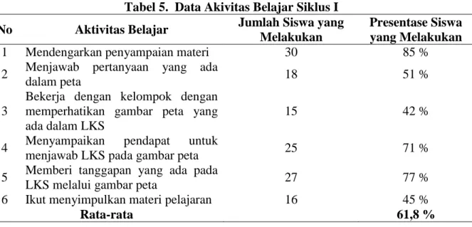 Tabel 5.  Data Akivitas Belajar Siklus I 