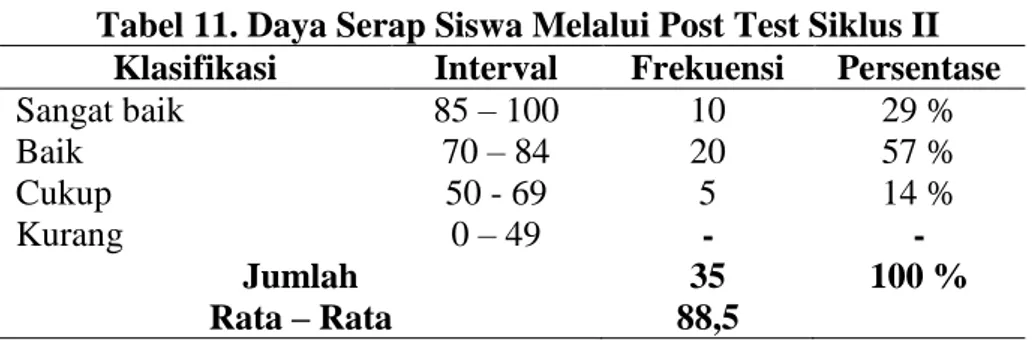 Tabel 11. Daya Serap Siswa Melalui Post Test Siklus II 