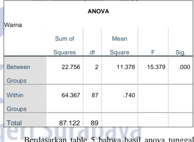 Tabel 5. Hasil Uji Anova Tunggal Warna  ANOVA  Warna   Sum of  Squares  df  Mean  Square  F  Sig