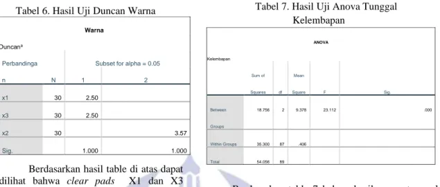 Tabel 6. Hasil Uji Duncan Warna 