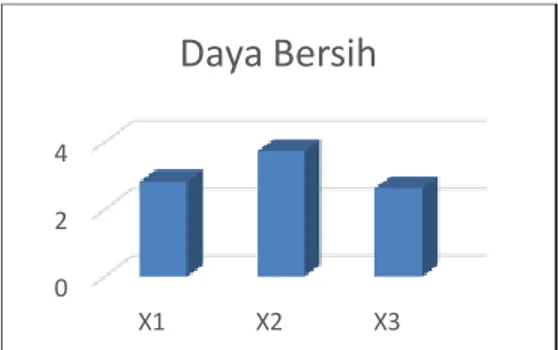 Tabel 9. Uji Anova One Way Daya bersih 