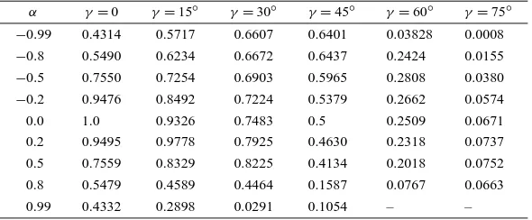 Table Ia. The non-dimensional constant a for a scarf joint between two long strips ofmaterials as a function of the scarf angle γ , and material elastic parameters α and β (= 0).