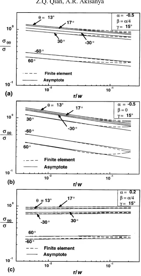 Figure 9. Comparison of the linear elastic ﬁnite element and asymptotic singular solutions for stress component σθθ 