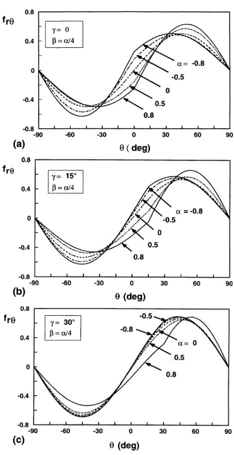 Figure 4. The non-dimensional function frθ as a function of θ, for various values of material elastic mismatch parameters α and β (= α/4) and of scarfangle γ 