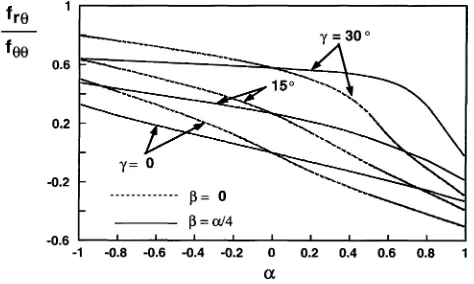 Figure 5. The ratio of shear to normal stress frθ/fθθ at the interface as a function of material elastic mismatch parameters α and β (= 0 and α/4), forscarf angles γ = 0, 15◦ and 30◦.