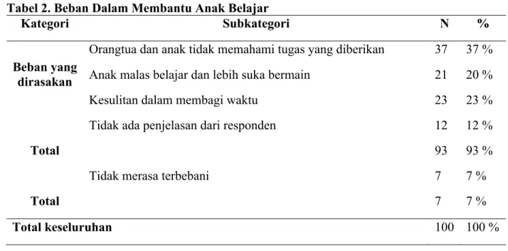 Tabel 2. Beban Dalam Membantu Anak Belajar 