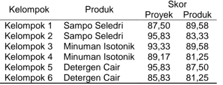 Tabel 1. Hasil Penilaian Proyek dan Produk 
