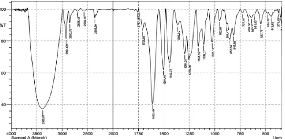 Gambar 2. Spektrum FT-IR zat warna kayu Sappang 