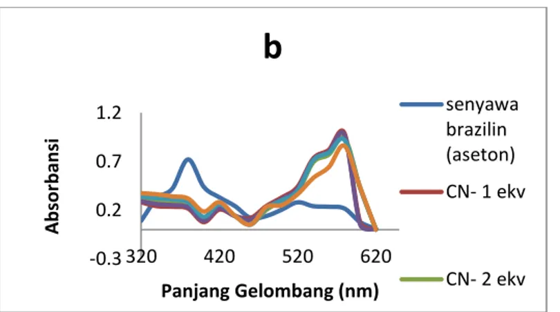 Gambar  7.  Interaksi  zat  warna  kayu  sappang  (brazilin)  dengan  anion  sianida  dalam  pelarut  metanol (a) dan pelarut aseton (b)