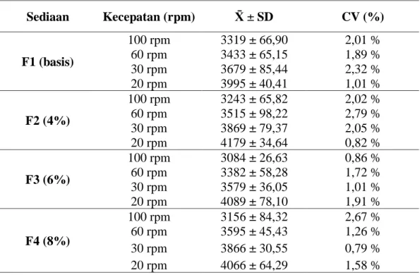 Tabel 4.9. Hasil Pengujian Viskositas Sediaan Sabun Mandi Cair Ekstrak Etanol Daun Ubi Jalar  Ungu  Sediaan  Kecepatan (rpm)  X̄ ± SD  CV (%)  F1 (basis)  100 rpm  3319 ± 66,90  2,01 % 60 rpm 3433 ± 65,15 1,89 %  30 rpm  3679 ± 85,44  2,32 %  20 rpm  3995 