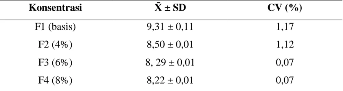 Tabel 4.5 Hasil Pengujian pH Sediaan Sabun Mandi Cair Ekstrak Etanol Daun Ubi Jalar Ungu 
