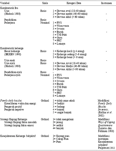 Tabel 1  Variabel, skala, kategori data, dan instrumen penelitian 