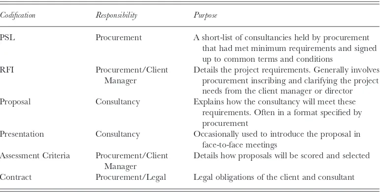 Table V. Codiﬁcation in the procurement process