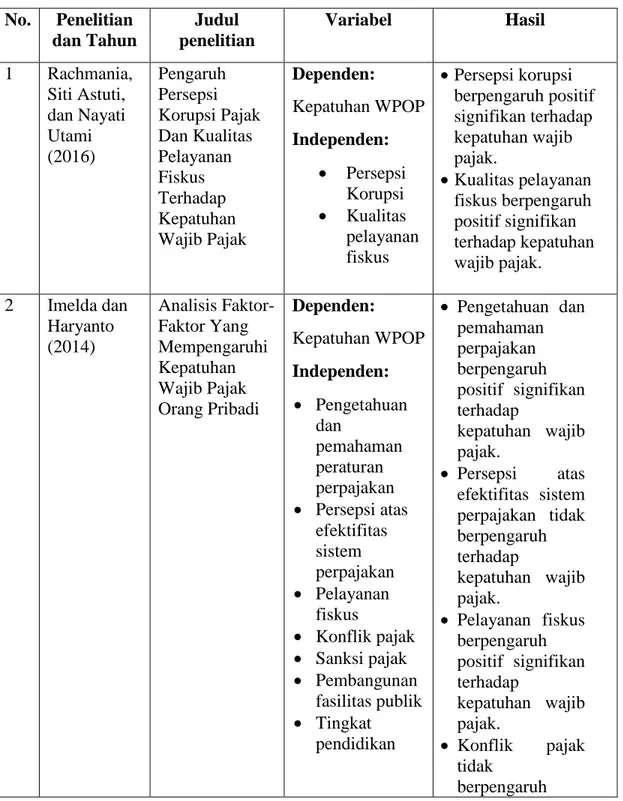 Tabel 2.1  Penelitian Terdahulu  No.  Penelitian  dan Tahun  Judul  penelitian  Variabel  Hasil  1  Rachmania,  Siti Astuti,  dan Nayati  Utami  (2016)  Pengaruh Persepsi  Korupsi Pajak Dan Kualitas Pelayanan  Fiskus  Terhadap  Kepatuhan  Wajib Pajak  Depe