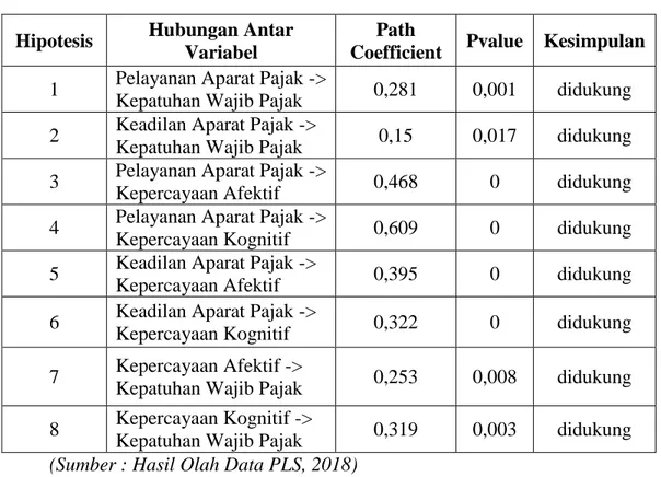 Tabel 4.10  Hasil Uji Hipotesis 