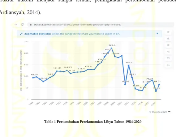 Table 1 Pertumbuhan Perekonomian Libya Tahun 1984-2020 