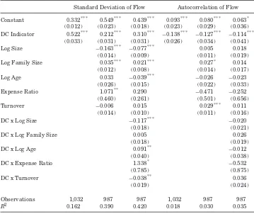 Table IIRelation between Flow Variability and Fund Characteristics