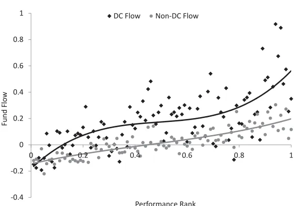 Figure 1. Flow-performance relation for percentile performance portfolios of DC andnon-DC assets