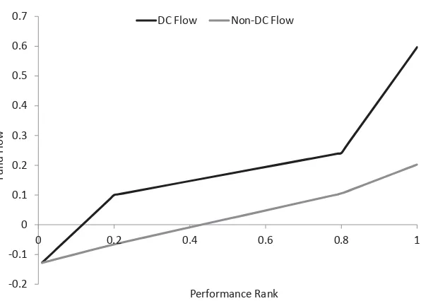 Figure 2. Piecewise linear ﬂow-performance relation for percentile performance port-folios of DC assets and non-DC assets