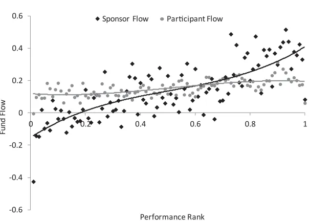 Figure 3. Plan ﬂows and participant ﬂows by performance percentiles. This ﬁgure showsthe ﬂow-performance relation for sponsor ﬂows and participant ﬂows based on 11-K ﬁlings of 401(k)plans