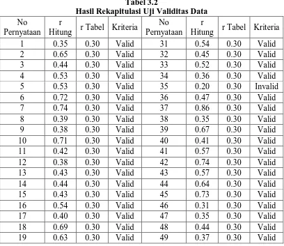 Tabel 3.2 Hasil Rekapitulasi Uji Validitas Data 