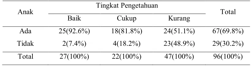 Tabel 5.8  Hubungan Tingkat Pengetahuan Ibu Hamil dengan Ada atau Tidak 