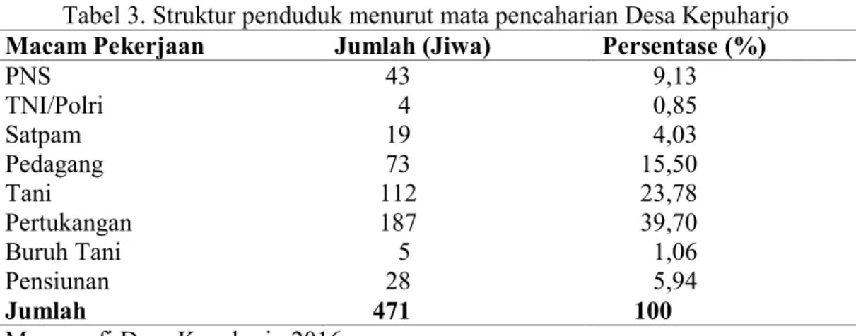 Tabel 3. Struktur penduduk menurut mata pencaharian Desa Kepuharjo  Macam Pekerjaan  Jumlah (Jiwa)  Persentase (%) 
