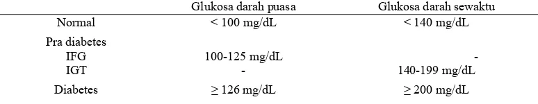 Tabel 1. Kriteria penegakan diagnosis diabetes mellitus (Depkes RI, 2005)   