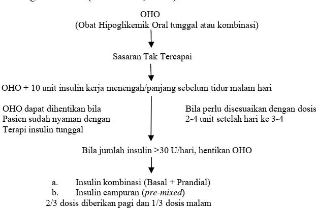 Gambar 1. Algoritma pemberian kombinasi Insulin dan OHO (PERKENI, 2006) 