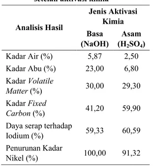 Tabel 1.    Hasil analisis kandungan limbah  kulit pisang setelah karbonisasi  No.  Parameter  Kadar 