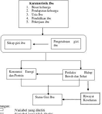 Gambar 1  Kerangka Pemikiran 