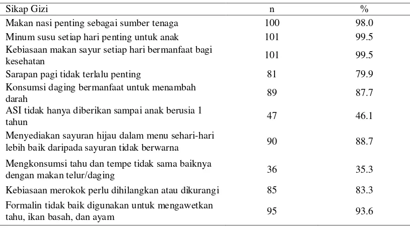 Tabel 10 Sebaran ibu yang menjawab setuju dalam pernyataan sikap gizi 