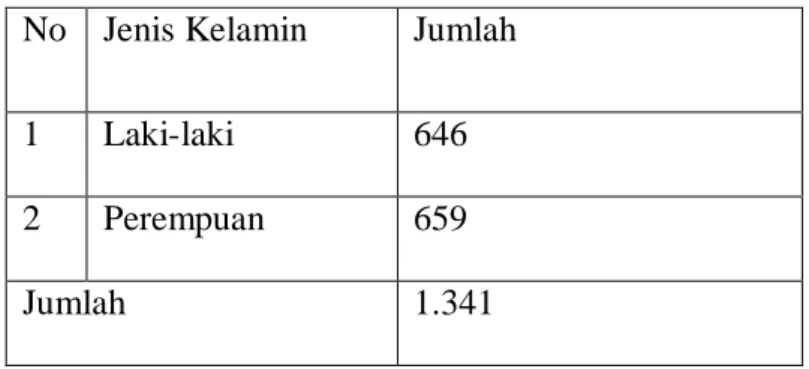 Tabel 1. Jumlah Penduduk Berdasarkan Jenis Kelamin  Desa RendengTahun 2011 