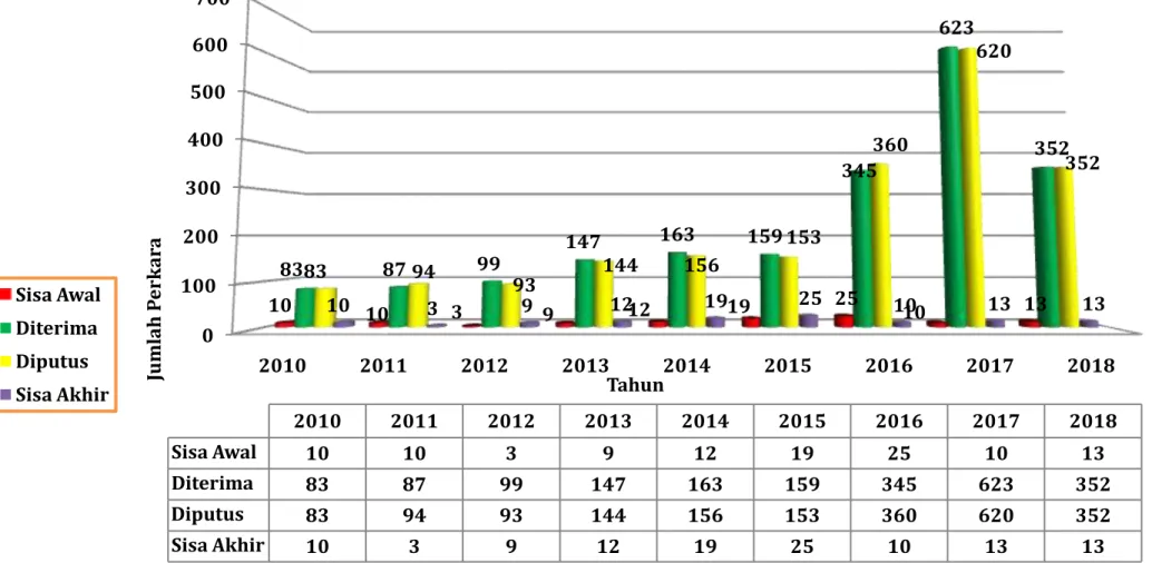 Grafik  Jumlah Perkara Diterima dan Diputus Pengadilan Agama Banggai 2010-2018