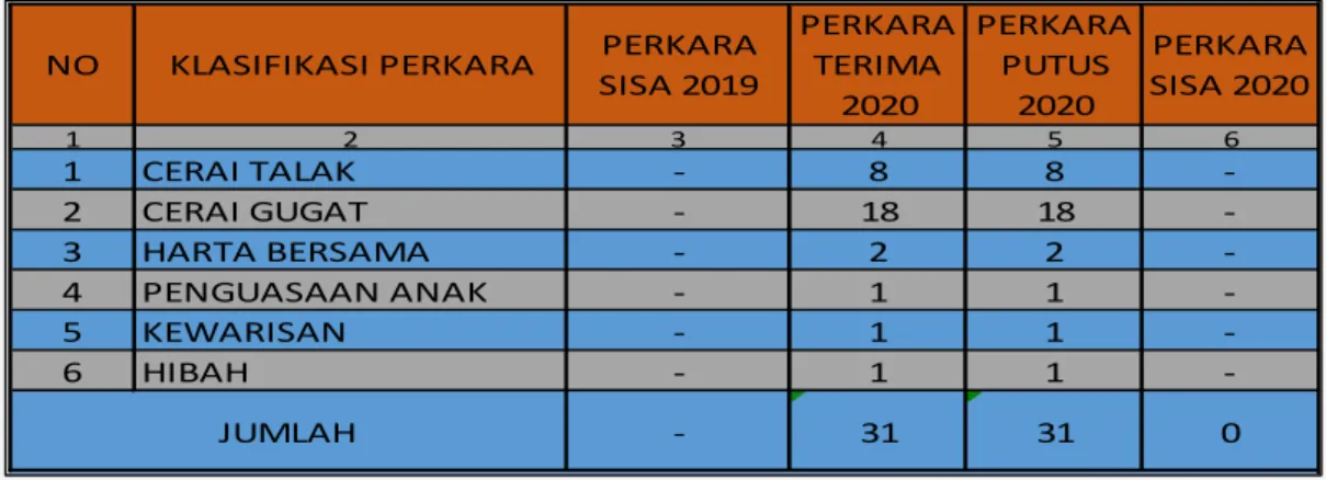 TABEL 2.12. KLASIFIKASI PERKARA DITERIMA DAN DIPUTUS TAHUN 2020 