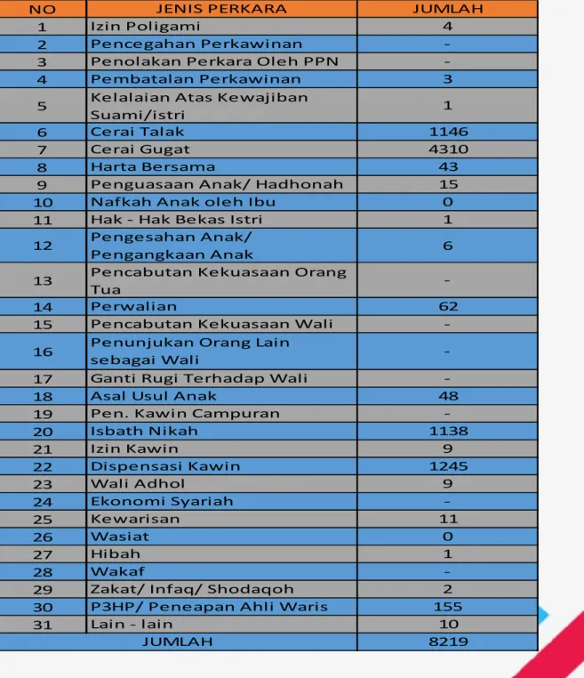 TABEL 2.2. DATA PERKARA DITERIMA PENGADILAN AGAMA BERDASARKAN  JENIS PERKARA TAHUN 2020 