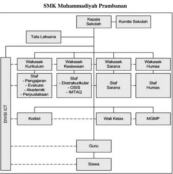 Gambar 1. Struktur Organisasi SMK Muhammadiyah Prambanan