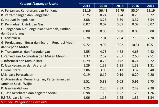 Tabel 3.L.II.1 Distribusi PDRB Kabupaten Karo (%) 