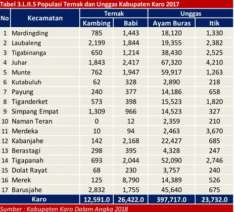 Tabel 3.L.II.5 Populasi Ternak dan Unggas Kabupaten Karo 2017